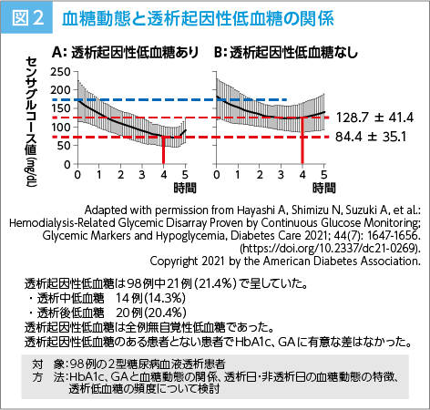 図2 血糖動態と透析起因性低血糖の関係