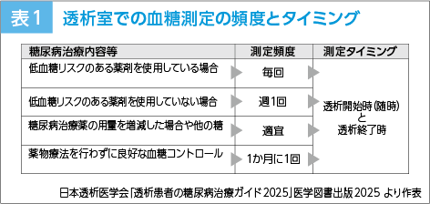 表1:透析室での血糖測定の頻度とタイミング