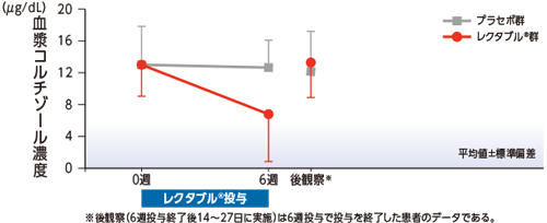 血漿コルチゾール値の推移（6週、12週）