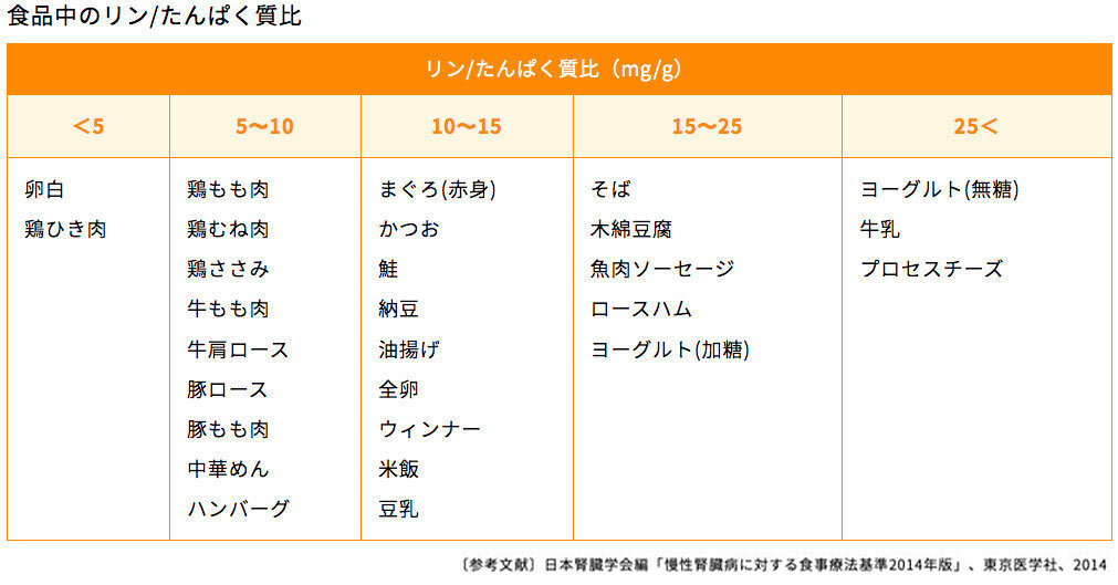 食品中のリン/たんぱく質比