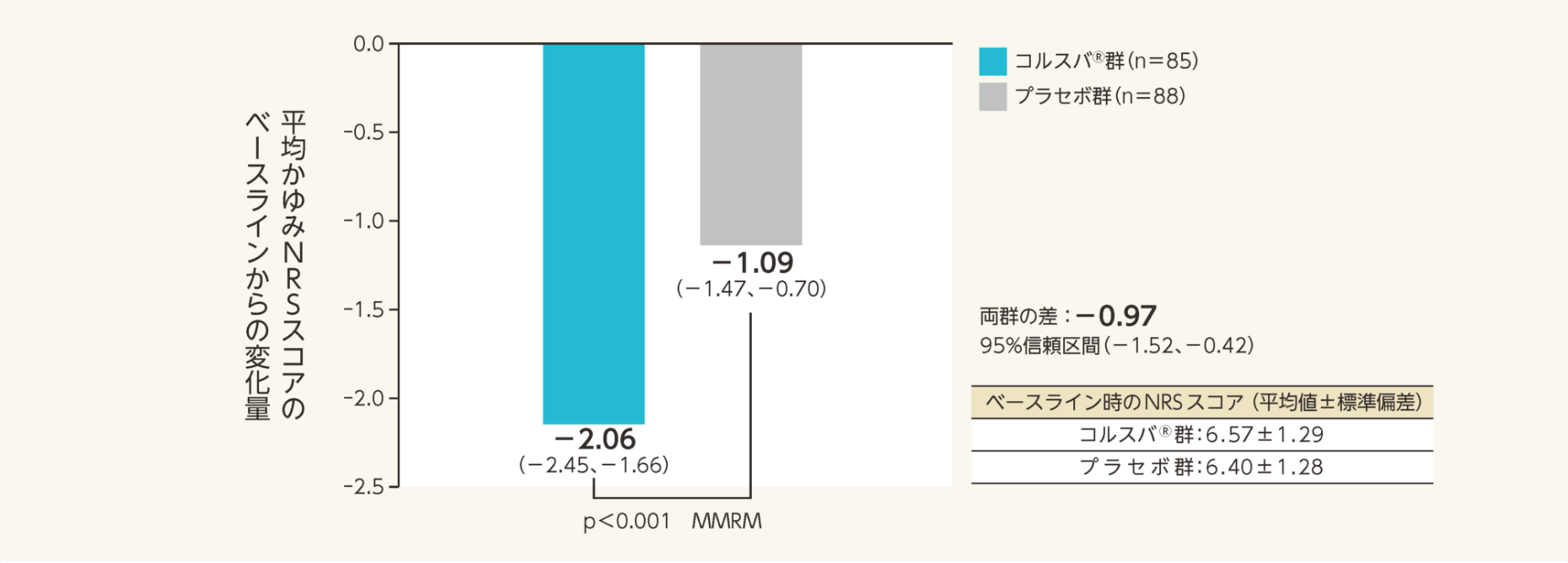 平均かゆみNRSスコアのベースラインからの変化量