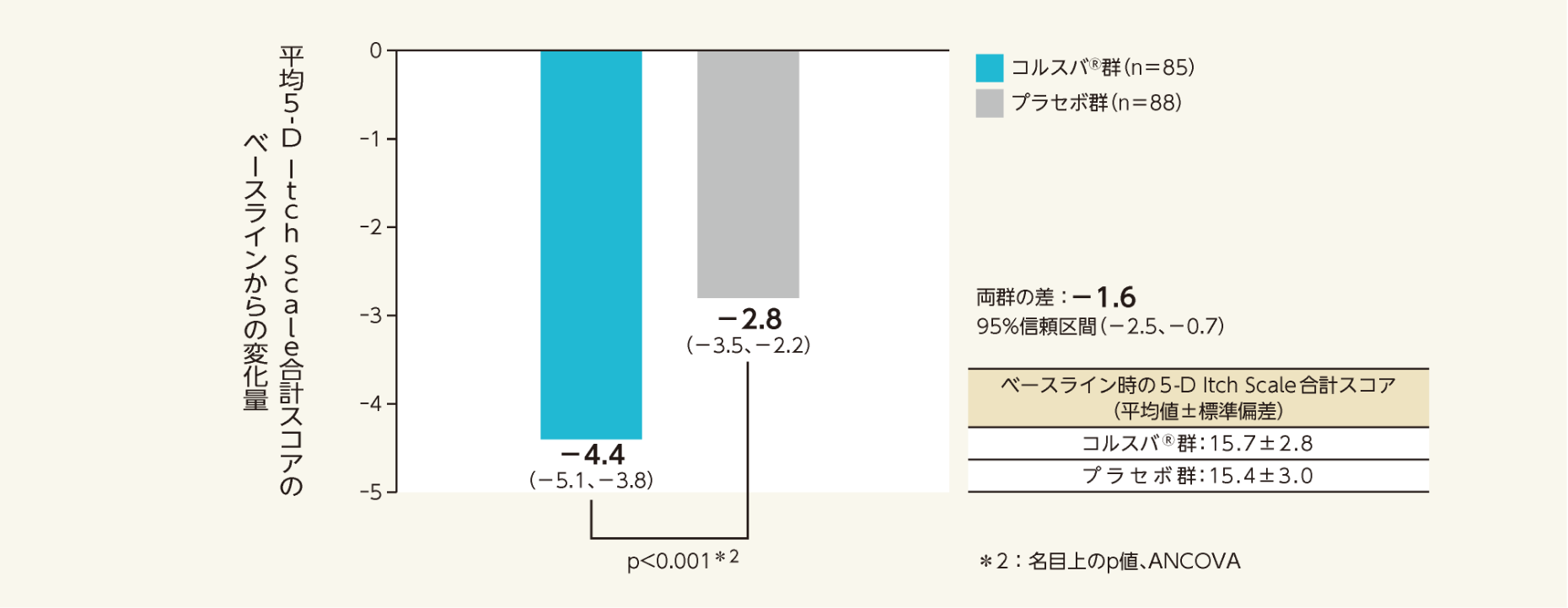 平均5-D Itch Scale合計スコアのベースラインからの変化量