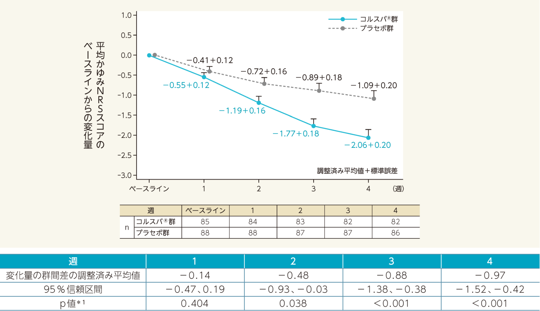 平均かゆみNRSスコアのベースラインからの調整済み平均変化量