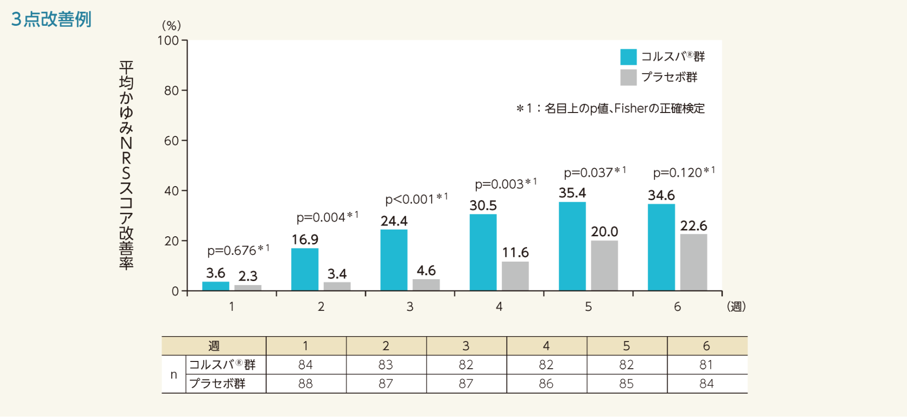 平均かゆみNRSスコア改善率 3点改善例