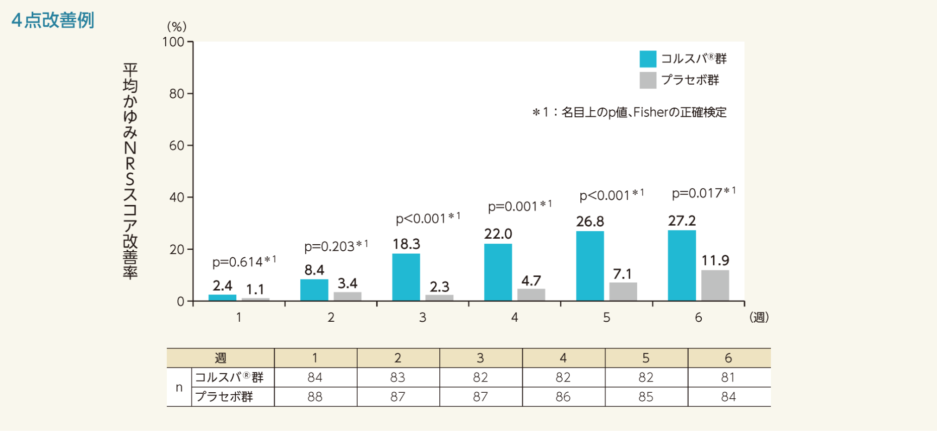 平均かゆみNRSスコア改善率 4点改善例