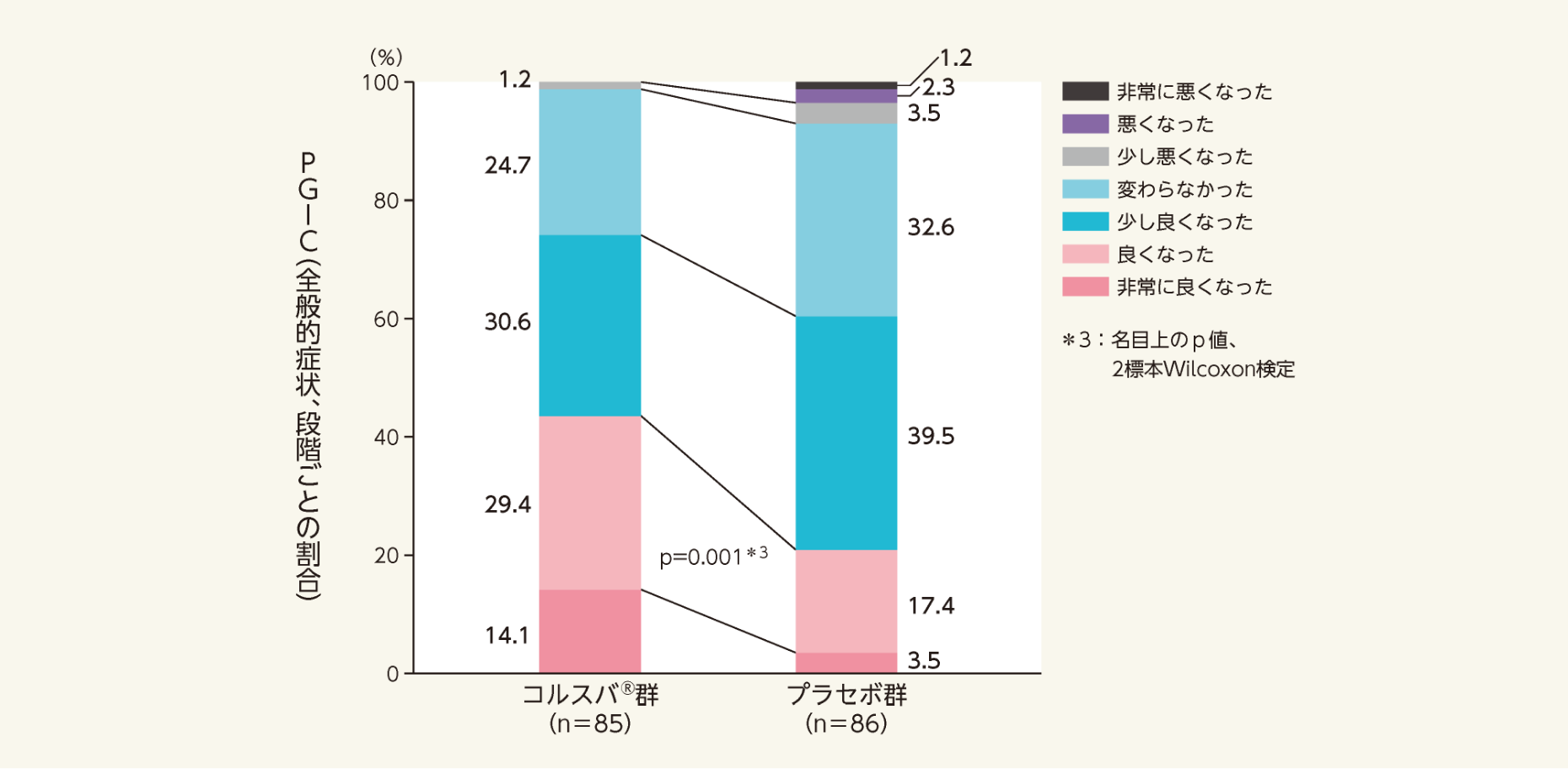 PGIC（全般的症状、段階ごとの割合）