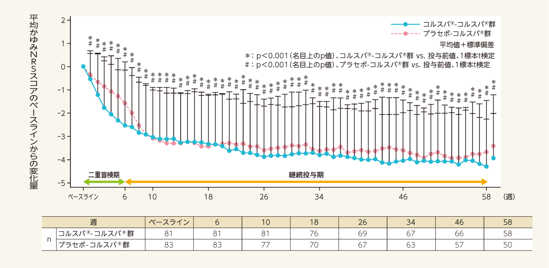 平均かゆみNRSスコアのベースラインからの変化量