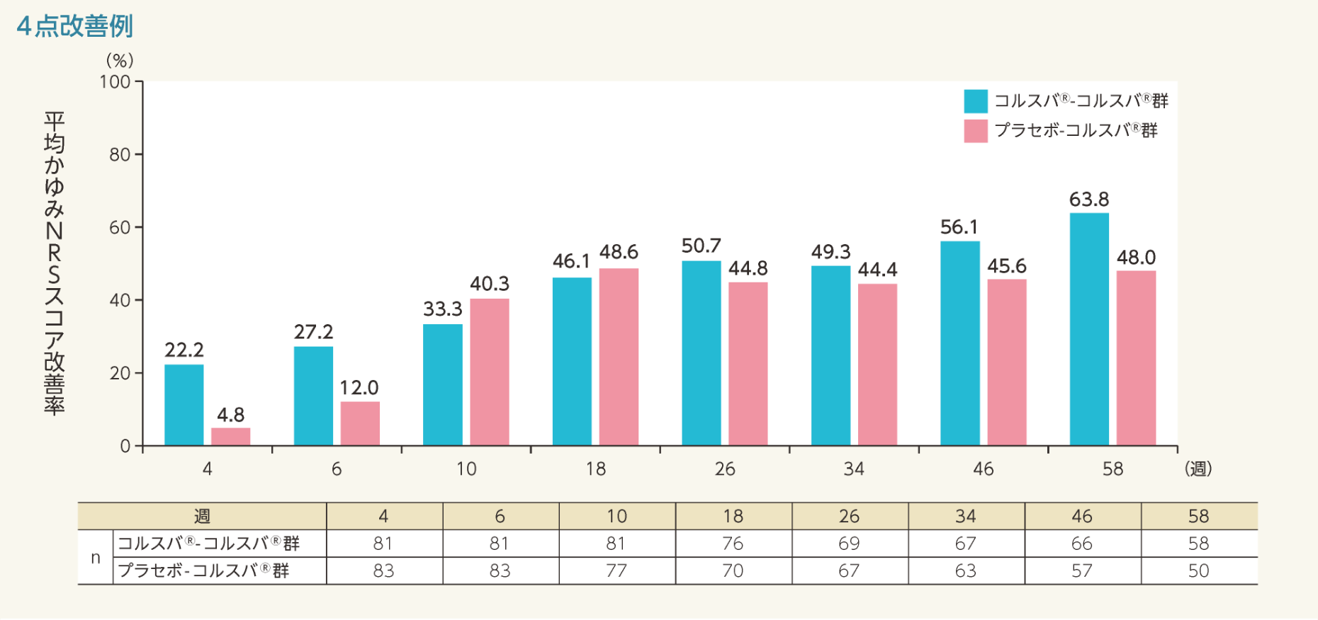 平均かゆみNRSスコア改善率 4点改善例