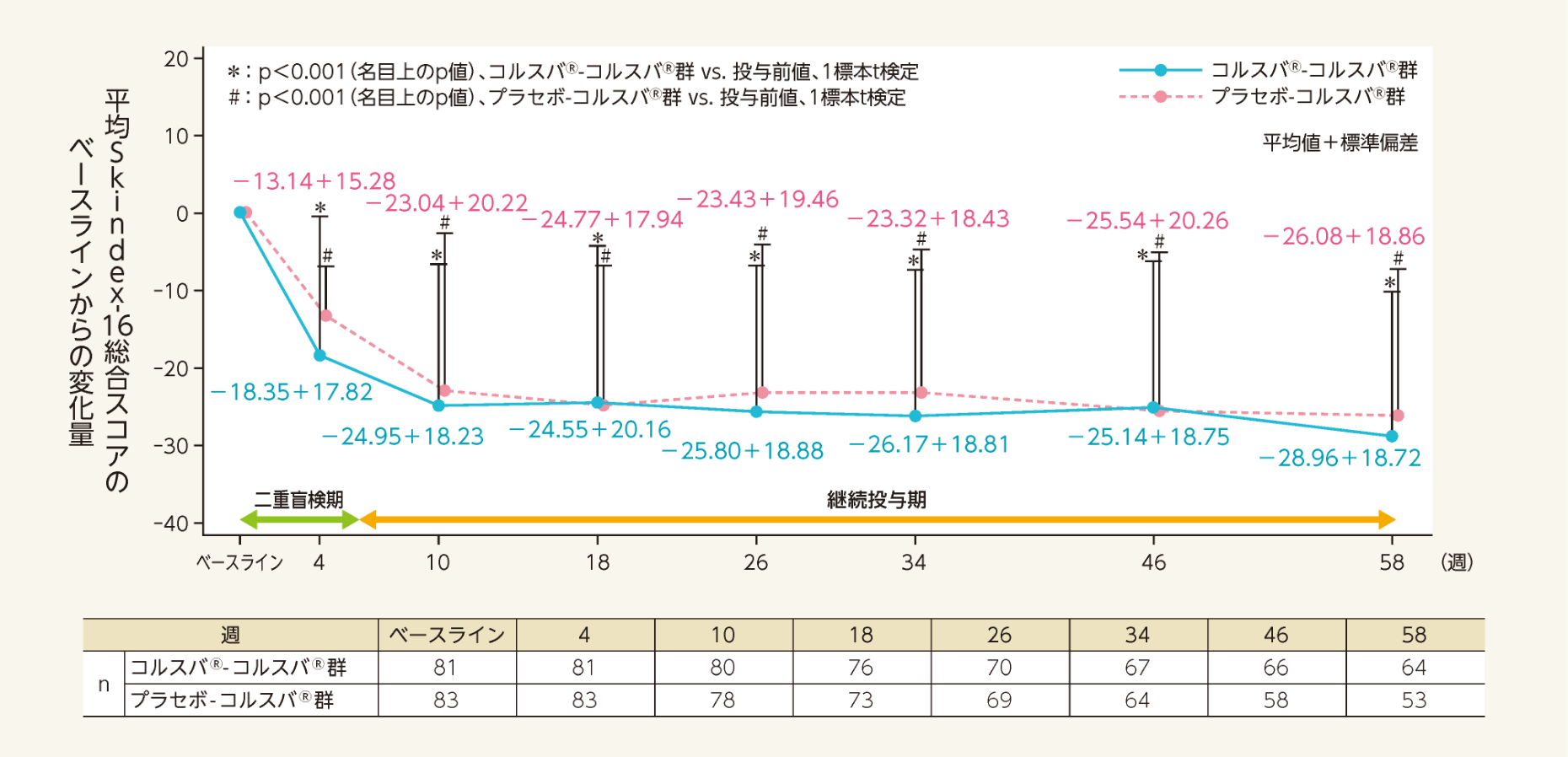 平均Skindex-16総合スコアのベースラインからの変化量