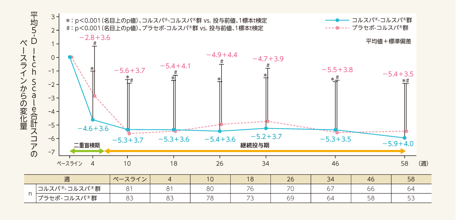 平均5-D Itch Scale 合計スコアのベースラインからの変化量