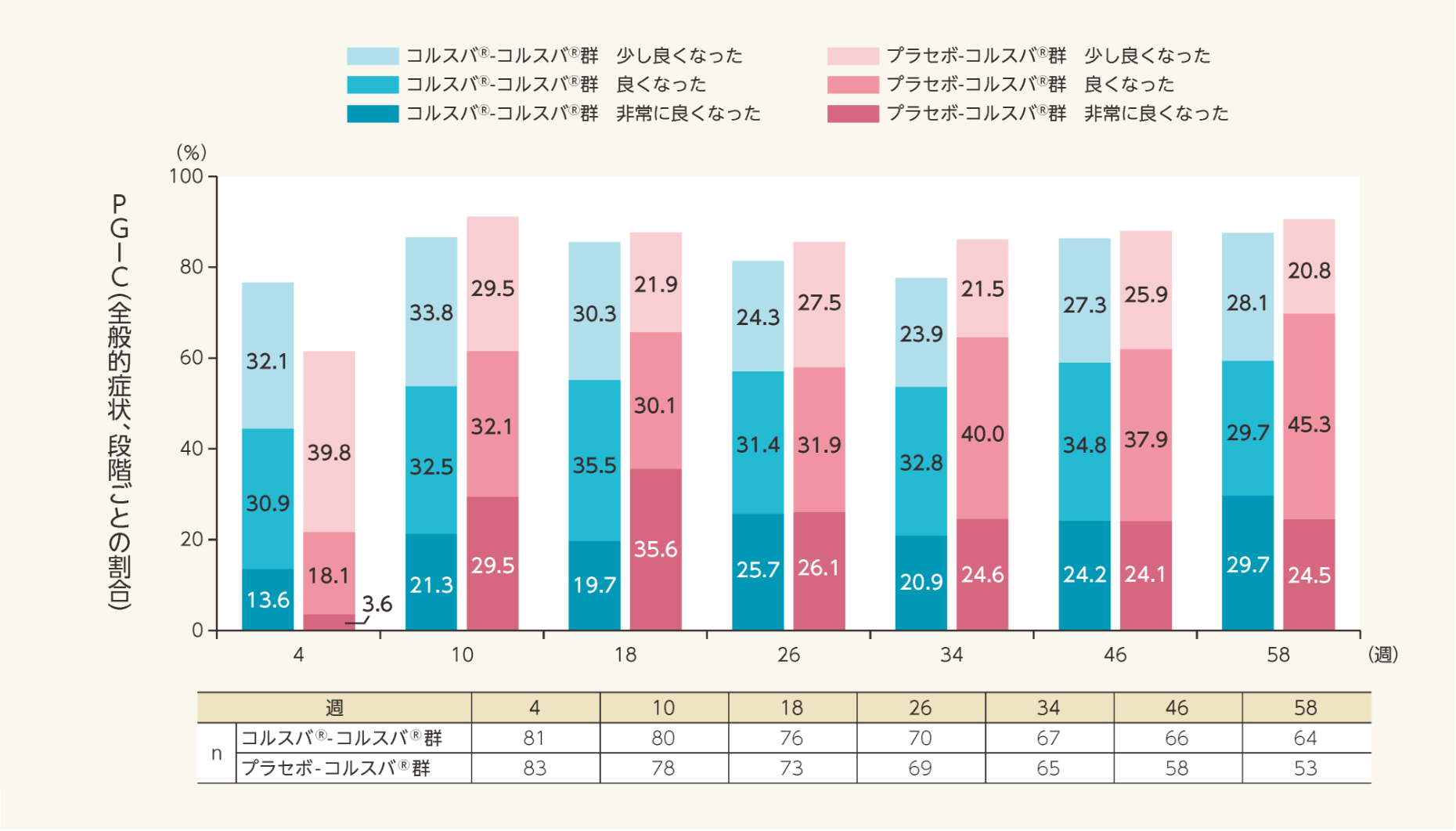 PGIC（全般的症状、段階ごとの割合）