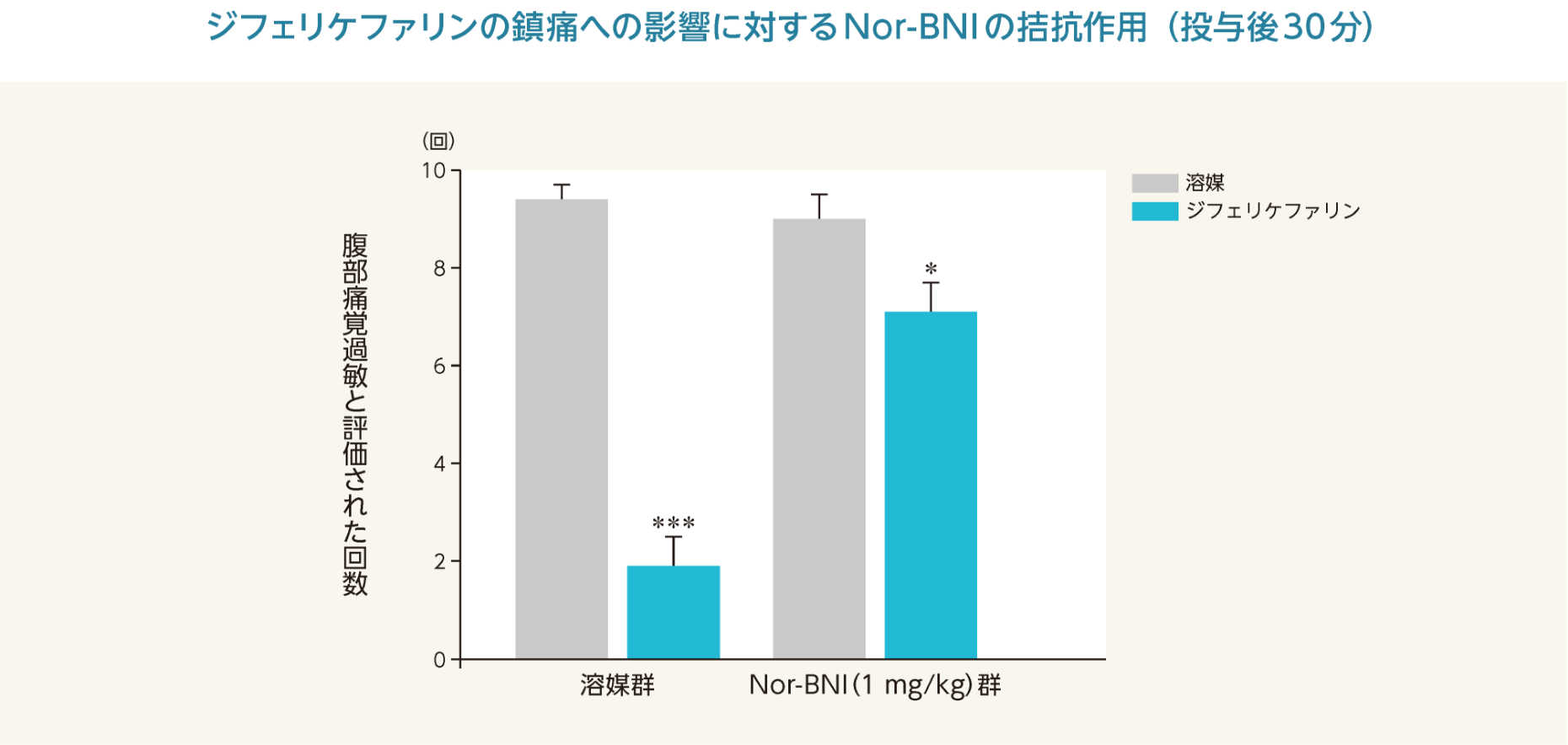 ジフェリケファリンの鎮痛への影響に対するNor-BNIの拮抗作用（投与後30分）