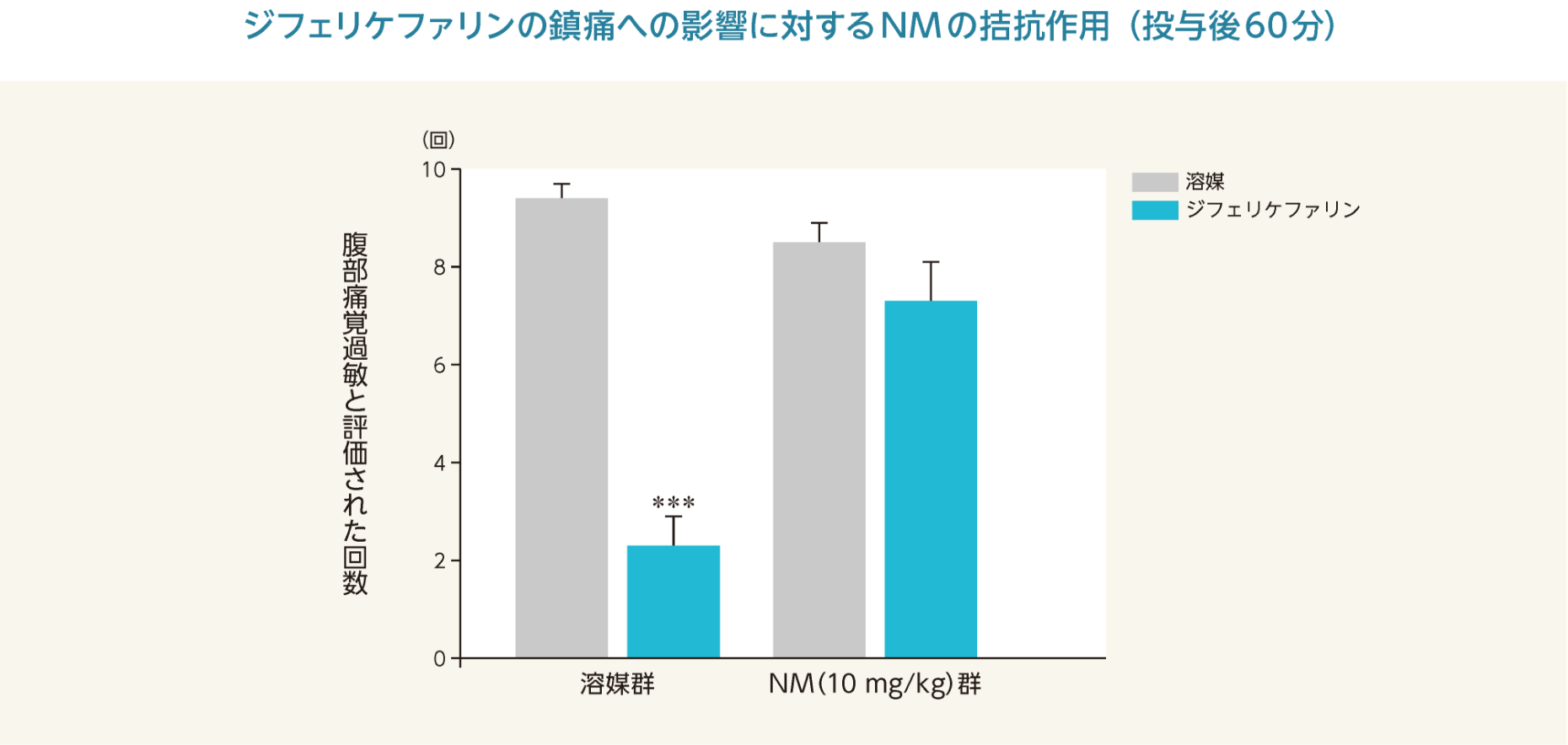 ジフェリケファリンの鎮痛への影響に対するNMの拮抗作用（投与後60分）
