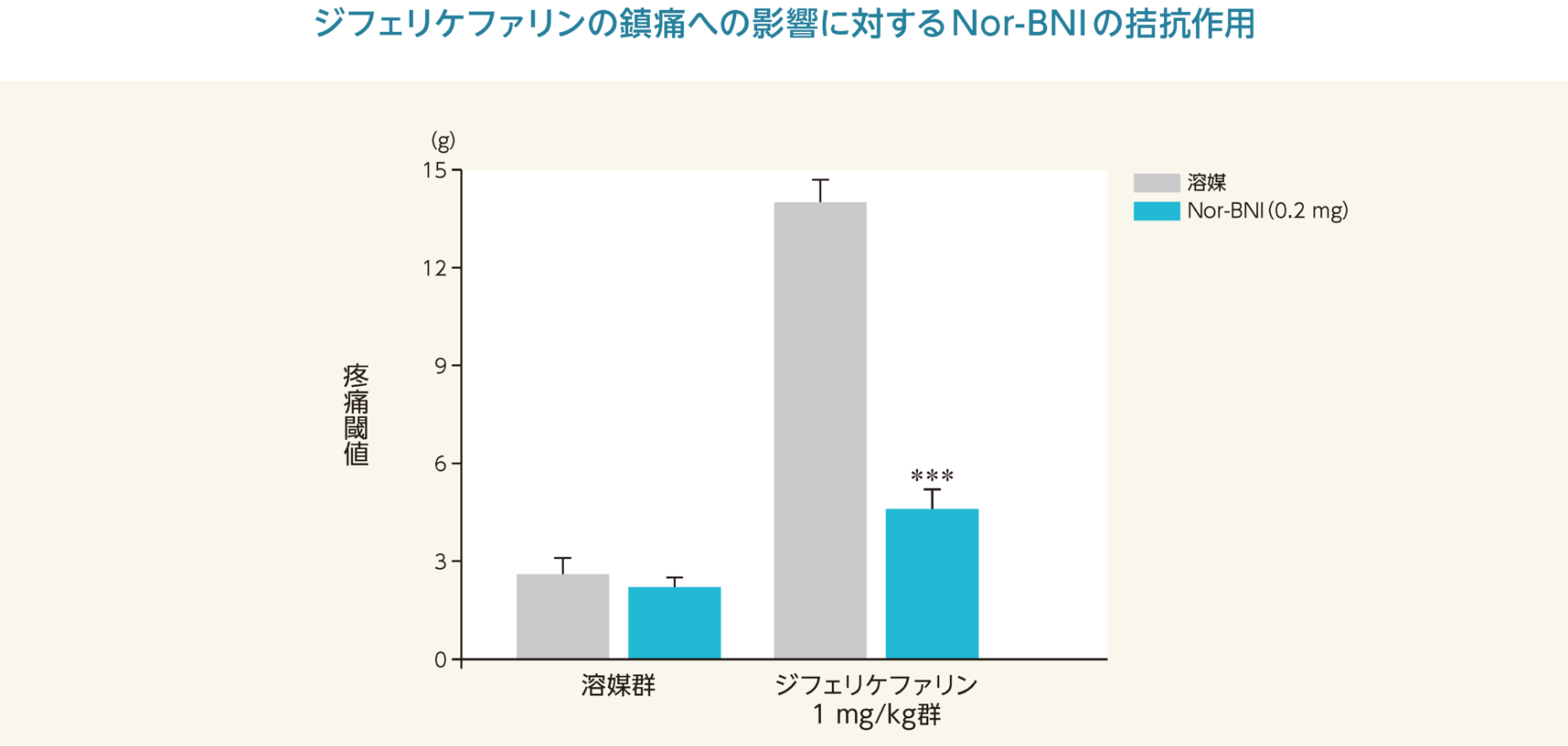 ジフェリケファリンの鎮痛への影響に対するNor-BNIの拮抗作用