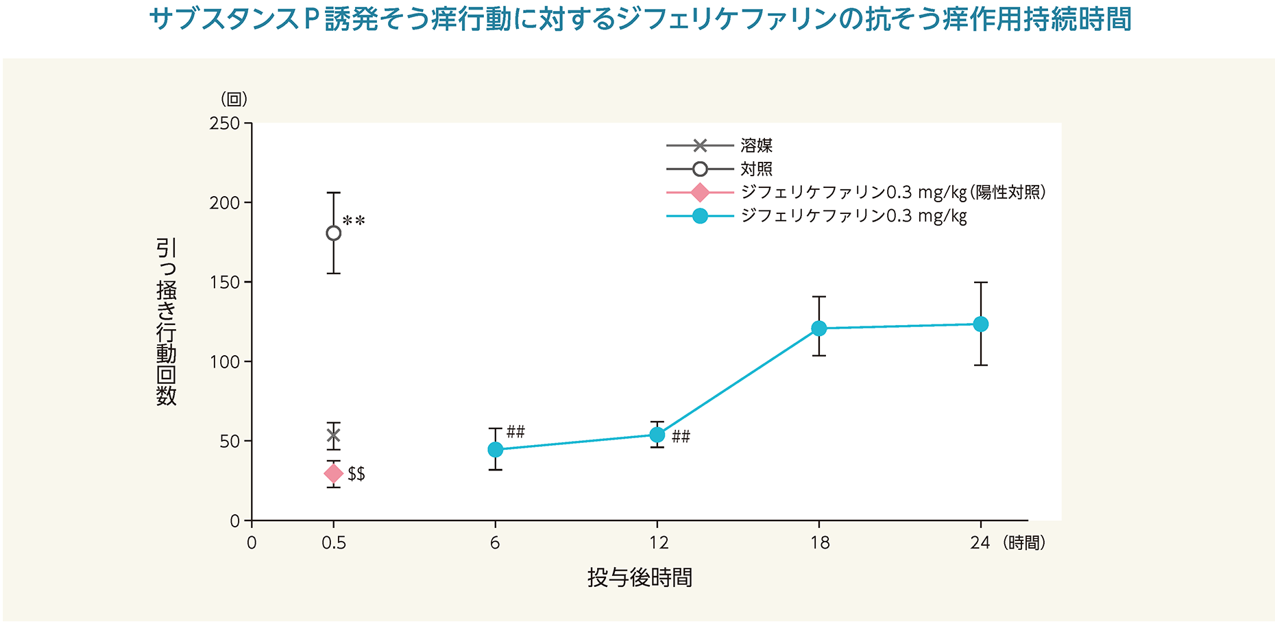 サブスタンスP誘発そう痒行動に対するジフェリケファリンの抗そう痒作用持続時間