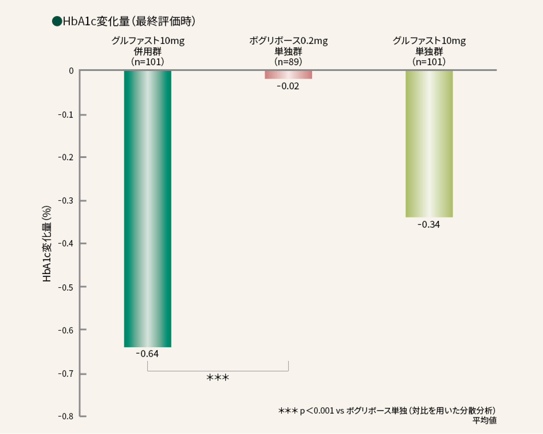 HbA1c変化量（最終評価時）の画像