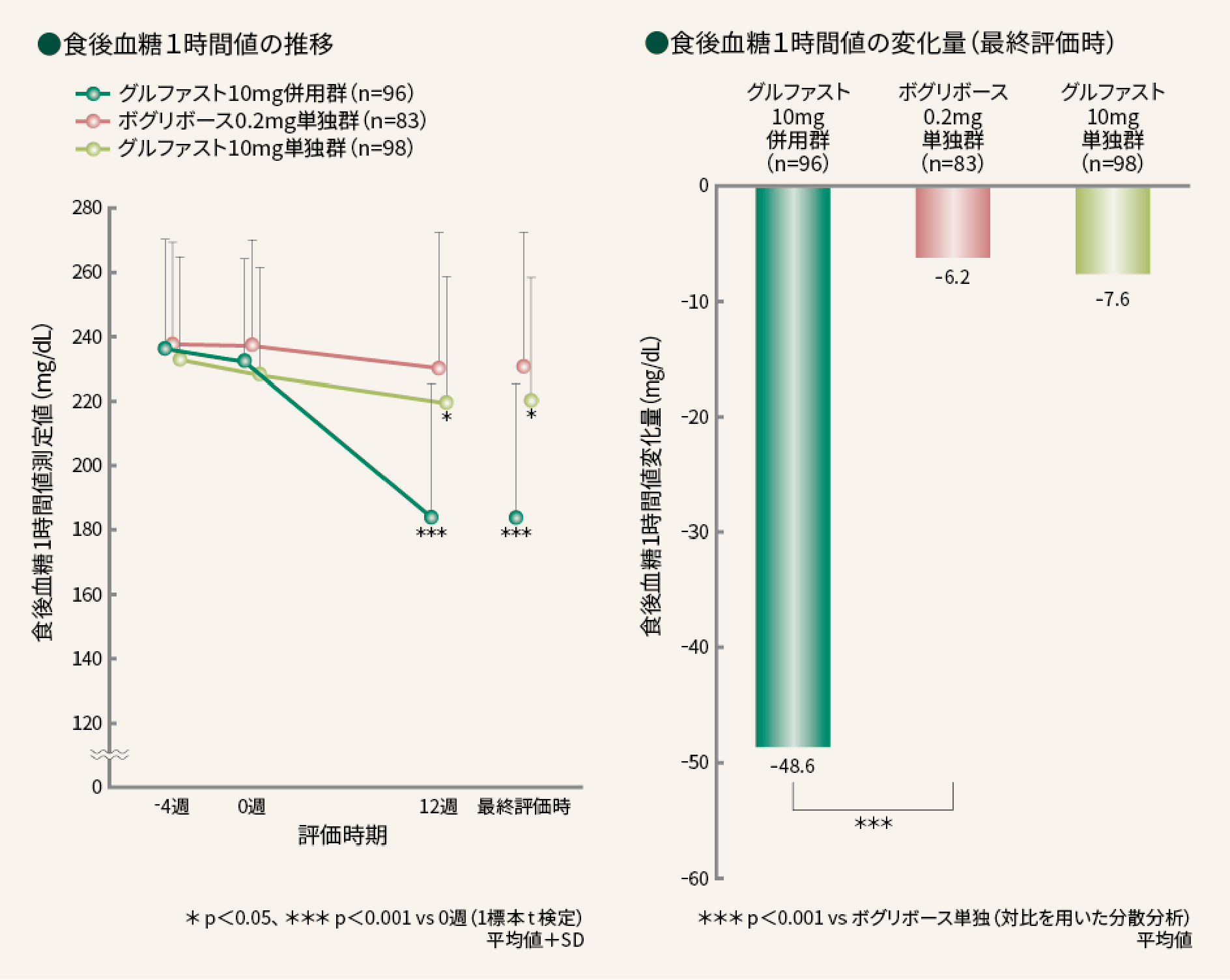 食後血糖1時間値の推移、食後血糖1時間値の変化量（最終評価時）の画像