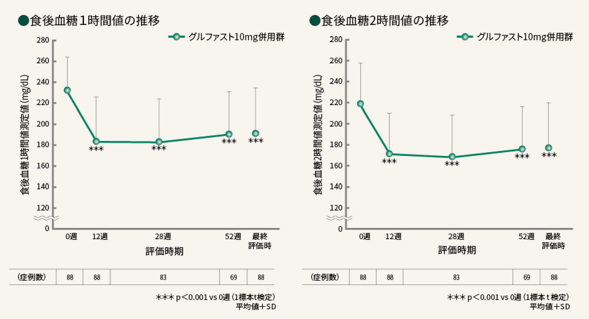 食後血糖1時間値の推移、食後血糖2時間値の推移の画像