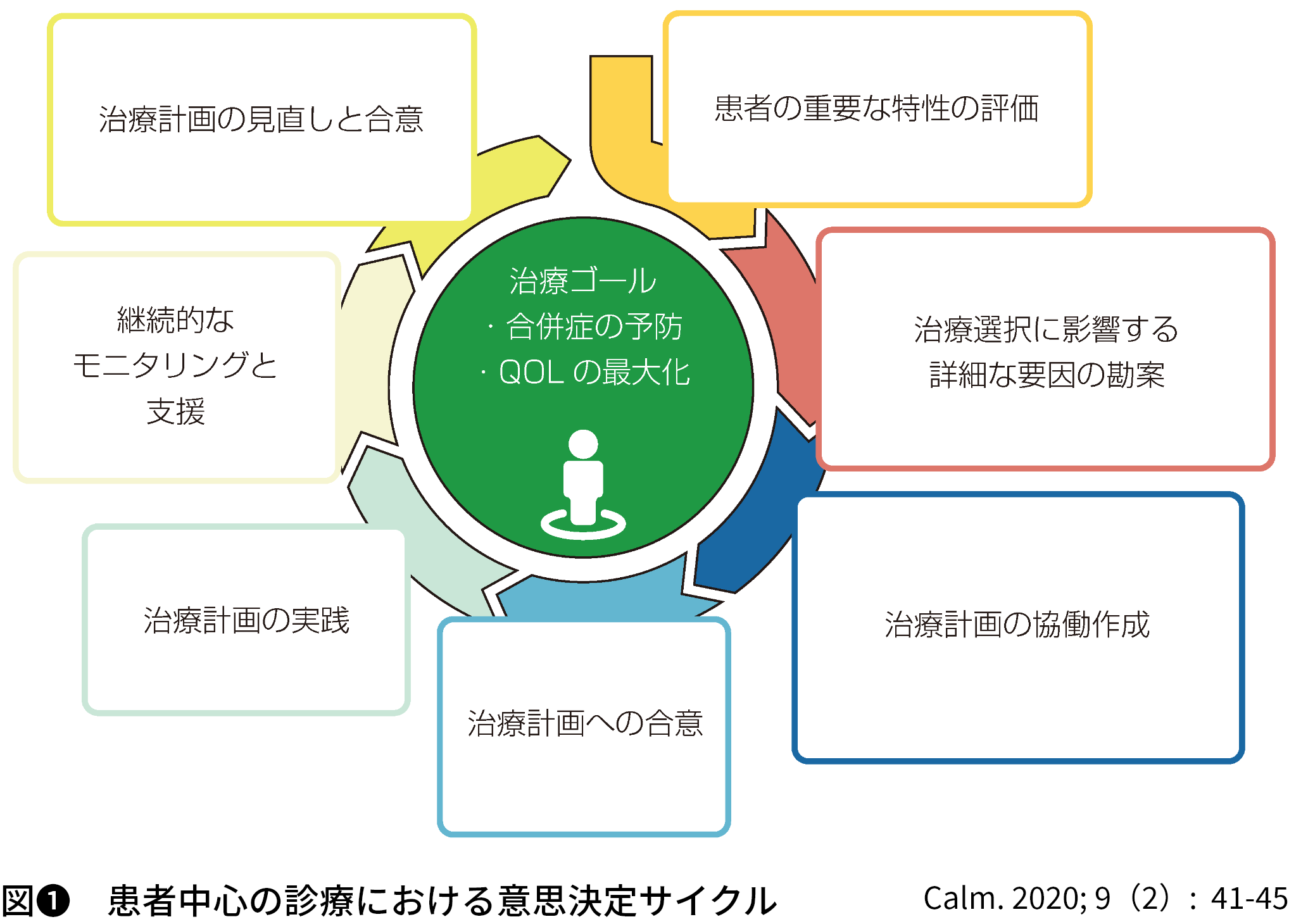 図❶　患者中心の診療における意思決定サイクル