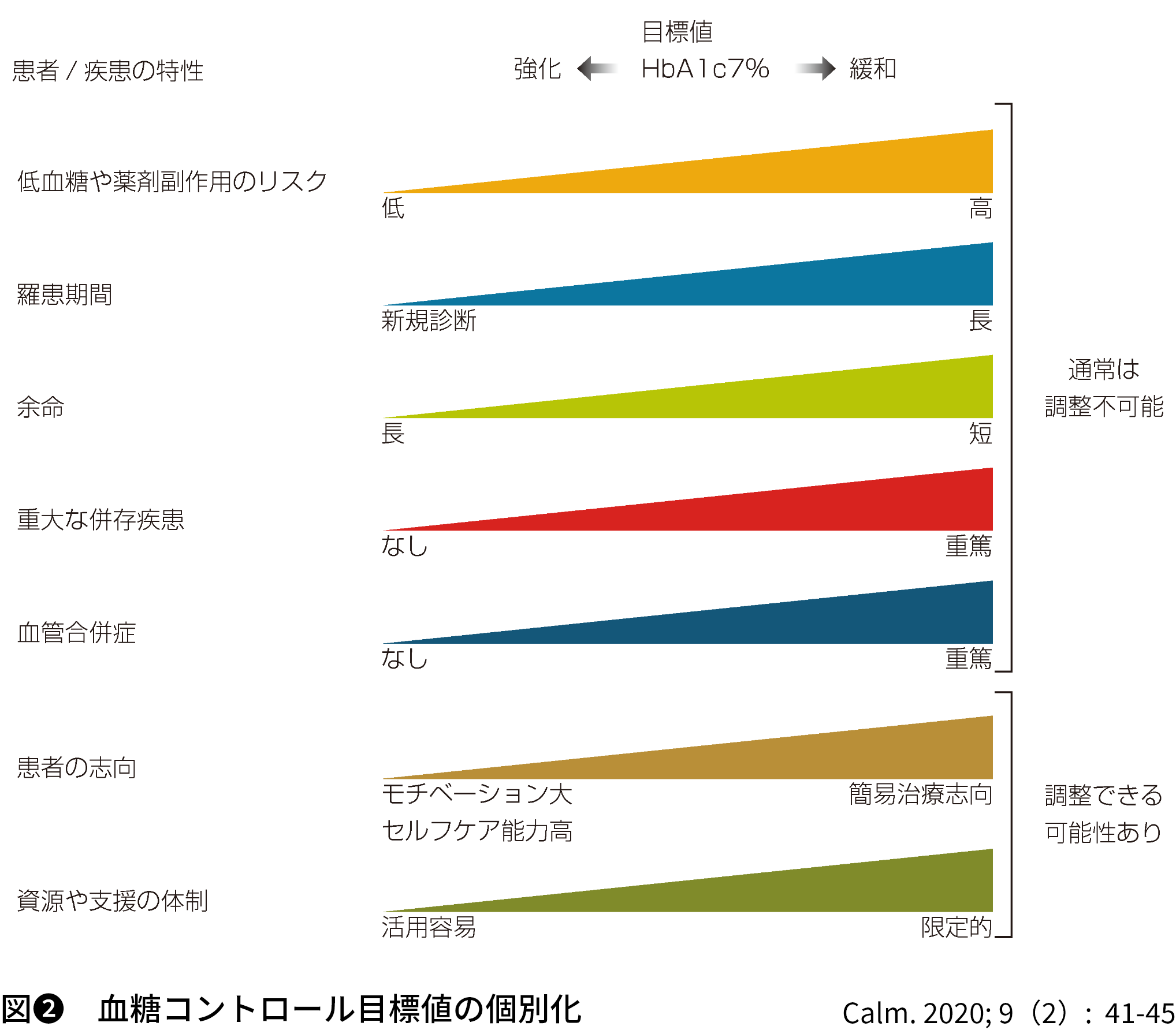 図❷　血糖コントロール目標値の個別化