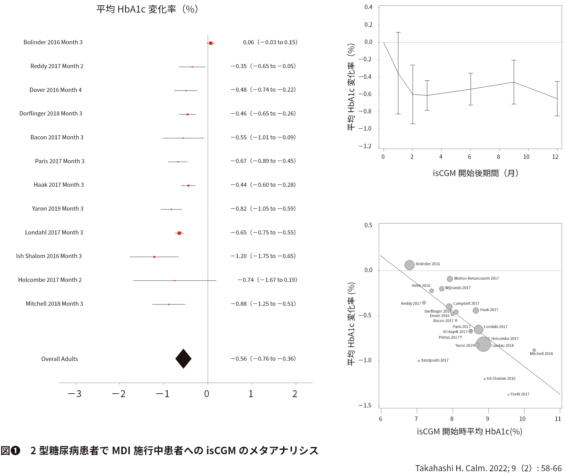 図❶　2型糖尿病患者でMDI施行中患者へのisCGMのメタアナリシス