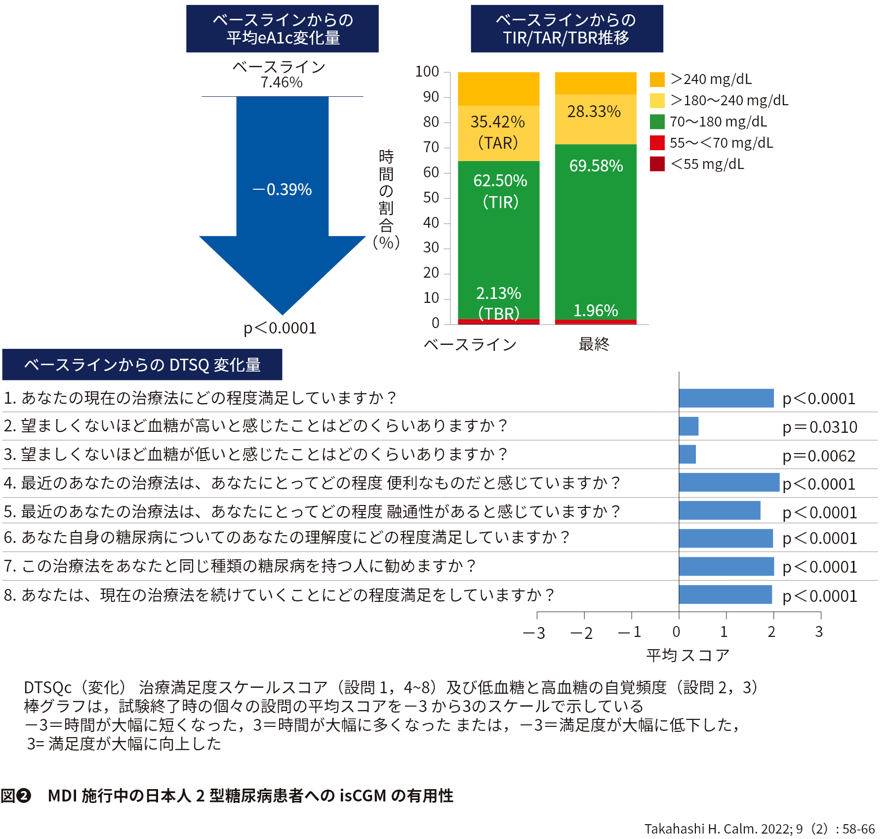 図❷　MDI施行中の日本人2型糖尿病患者へのisCGMの有用性