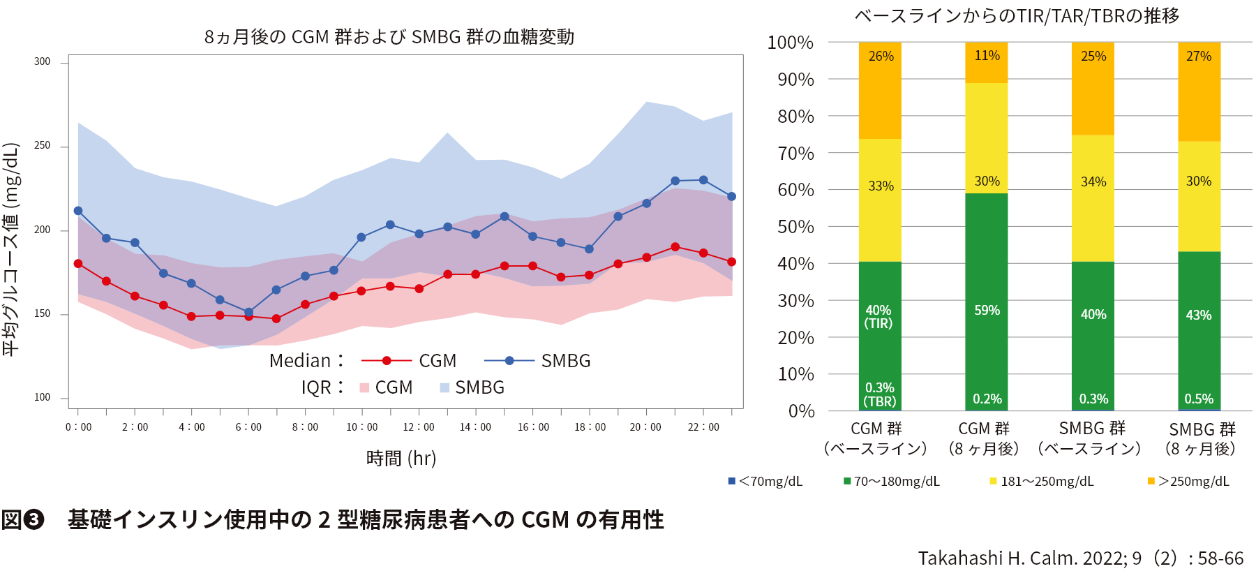 図❸　基礎インスリン使用中の2型糖尿病患者へのCGMの有用性