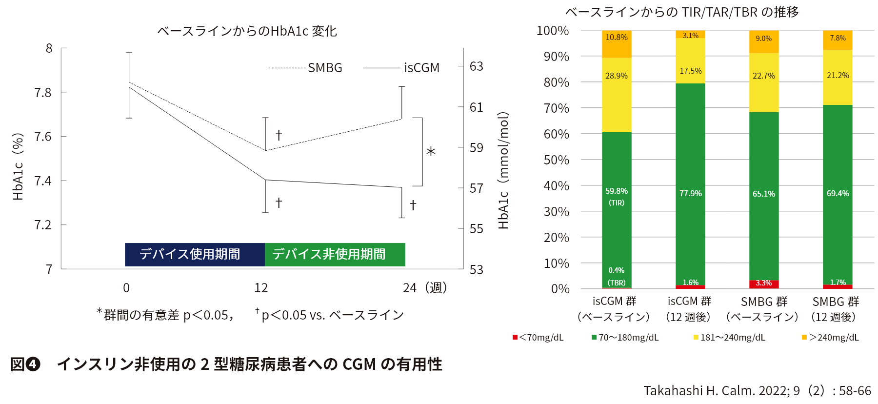 図❹　インスリン非使用の2型糖尿病患者へのCGMの有用性