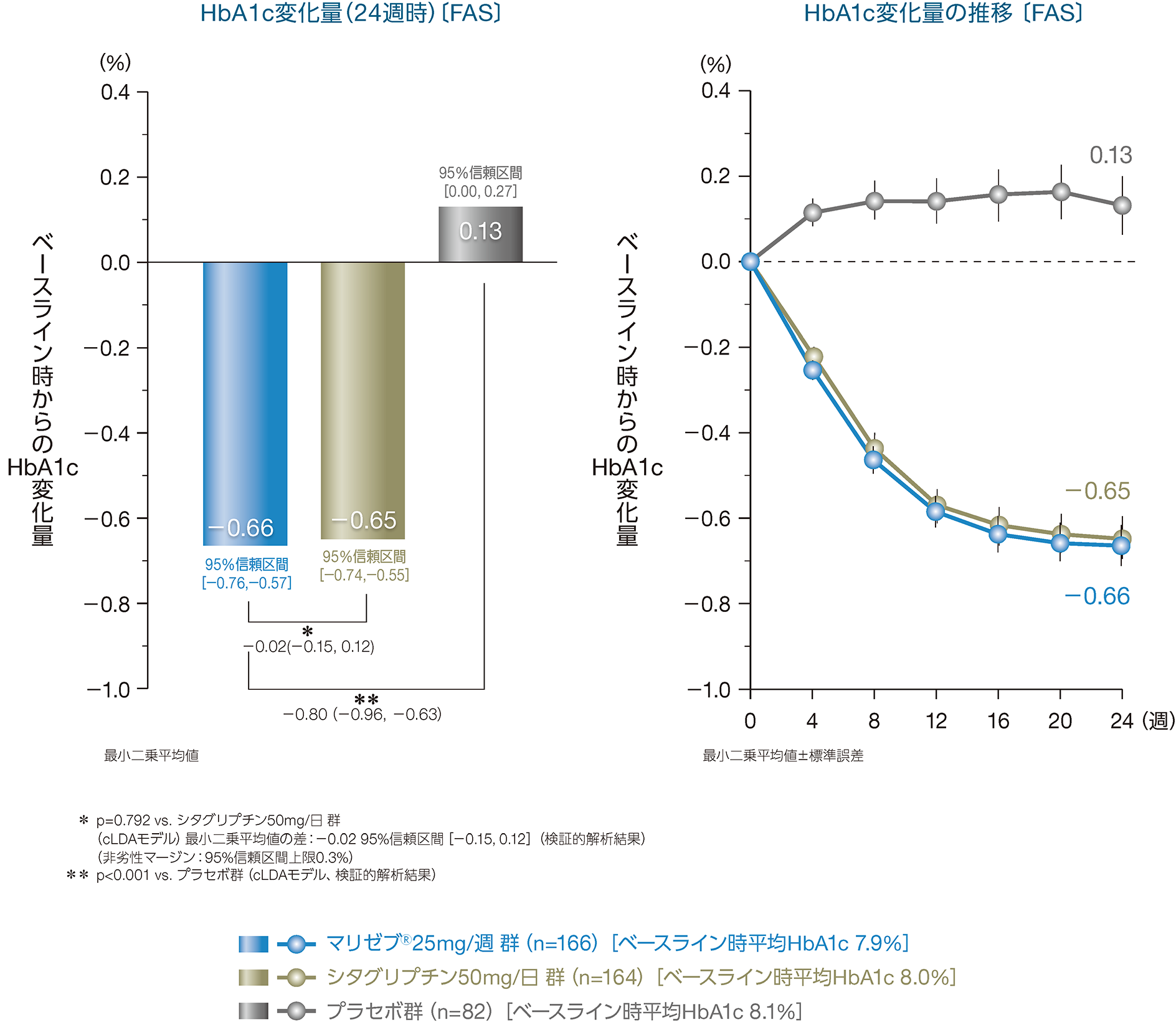 投与24週におけるHbA1cのベースライン時からの変化量の画像