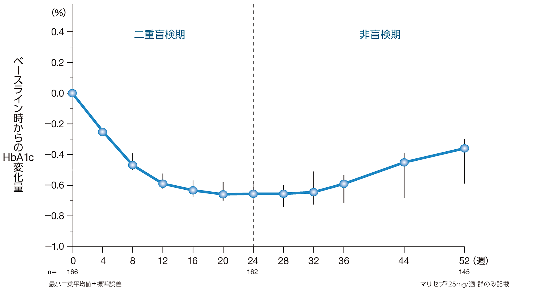 長期投与におけるHbA1cの推移の画像