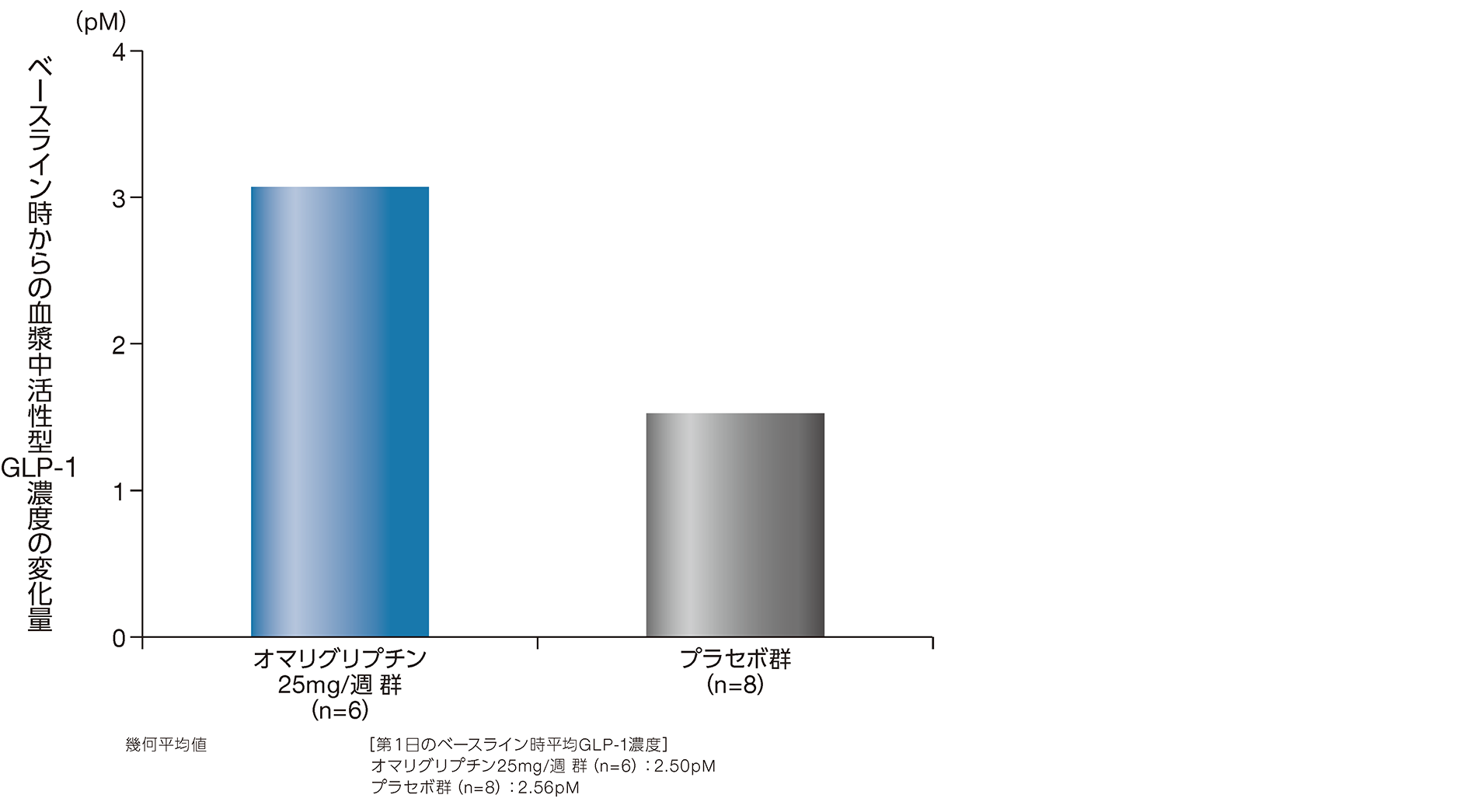 活性型GLP-1濃度に及ぼす影響（海外データ）の画像