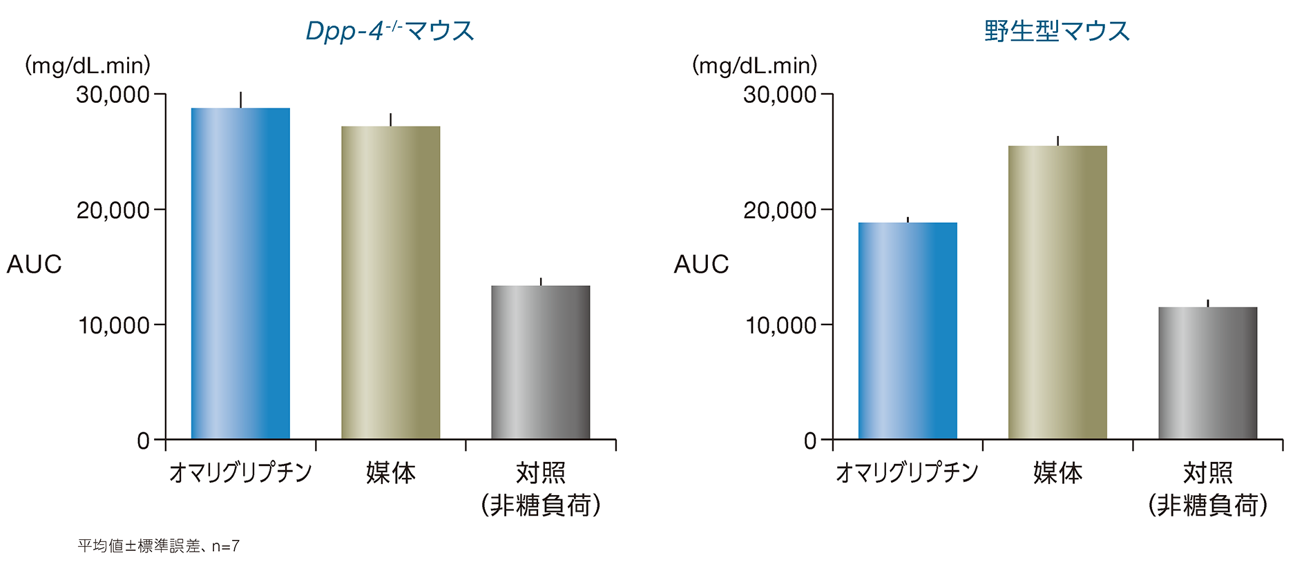 Dpp-4-/-マウス及び野生型マウスにおけるオマリグリプチン単回経口投与の血糖降下作用の画像