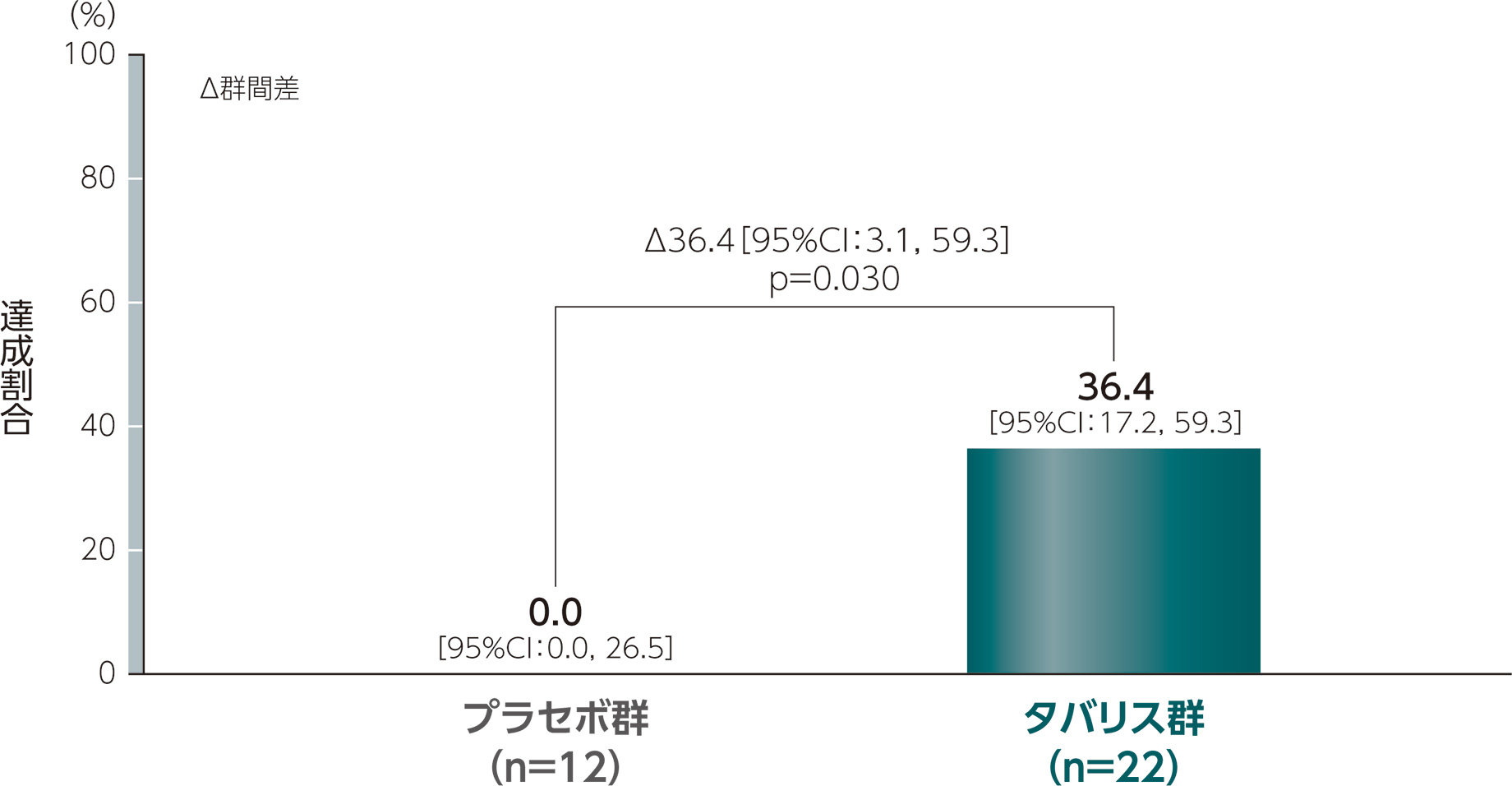 Stable platelet responseの達成割合（主要評価項目）