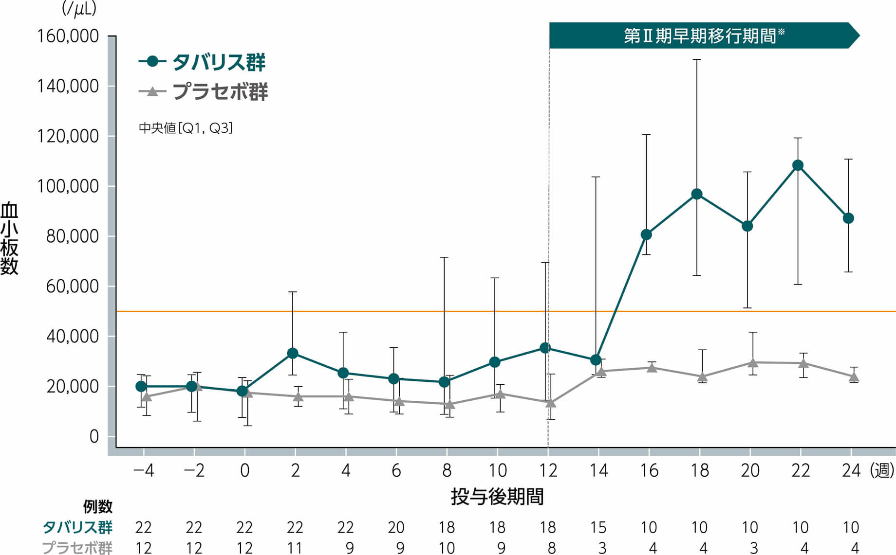 血小板数の要約統計量（副次評価項目）