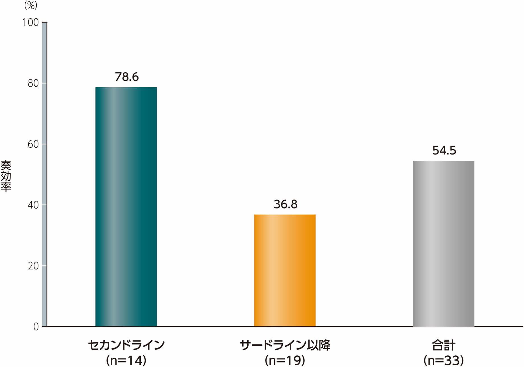 治療ラインごとの血小板数の奏効率（副次評価項目のサブグループ解析）