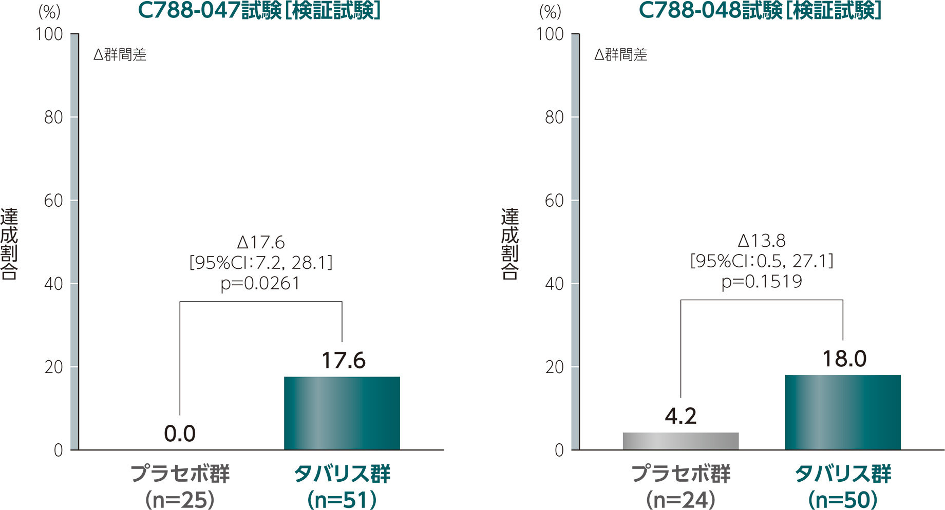 Stable platelet responseの達成割合（主要評価項目）