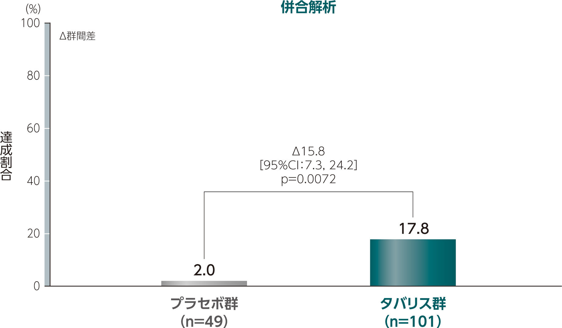 Stable platelet responseの達成割合（併合解析）