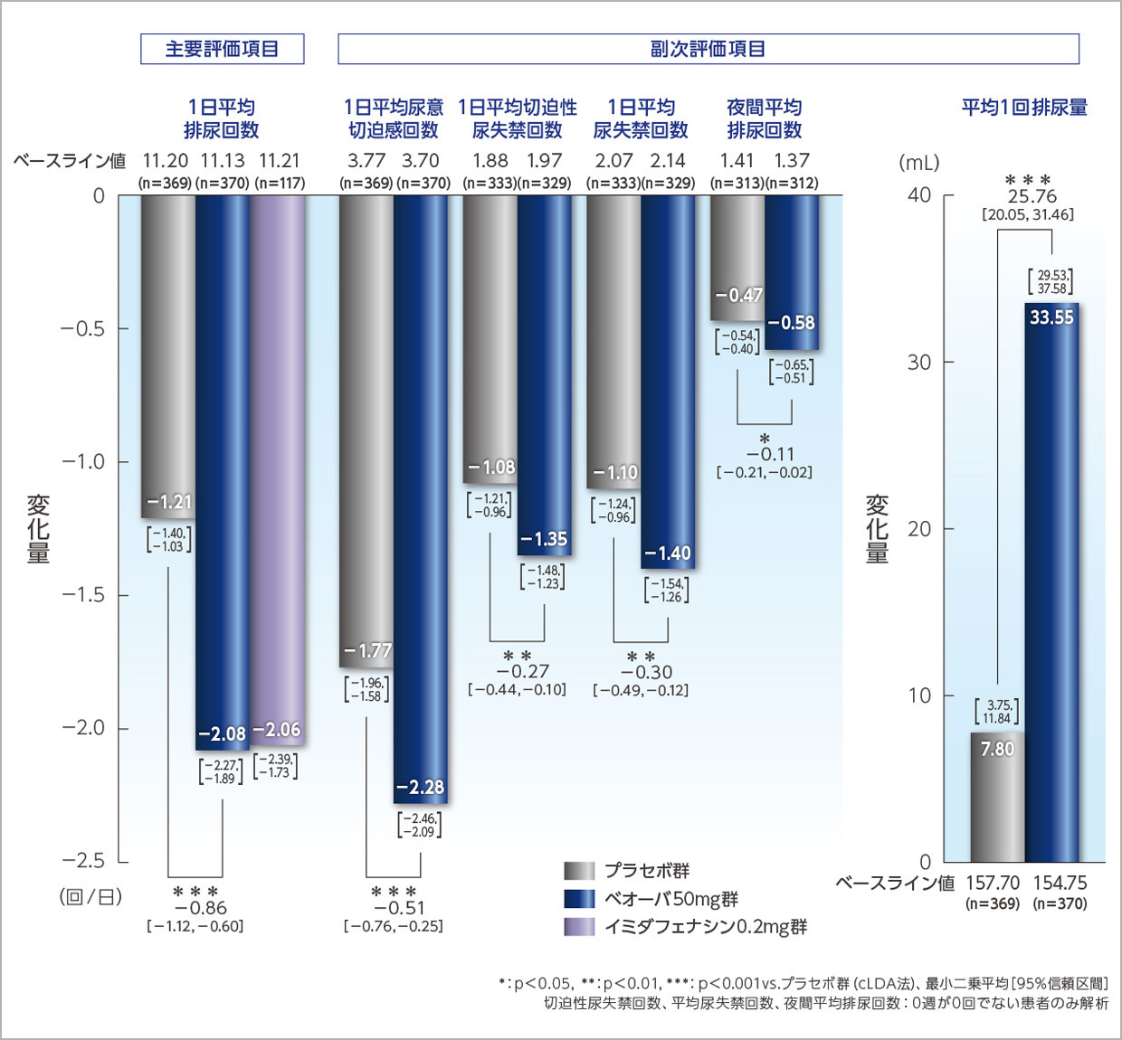 排尿パラメータのベースラインからの変化量（12週時）