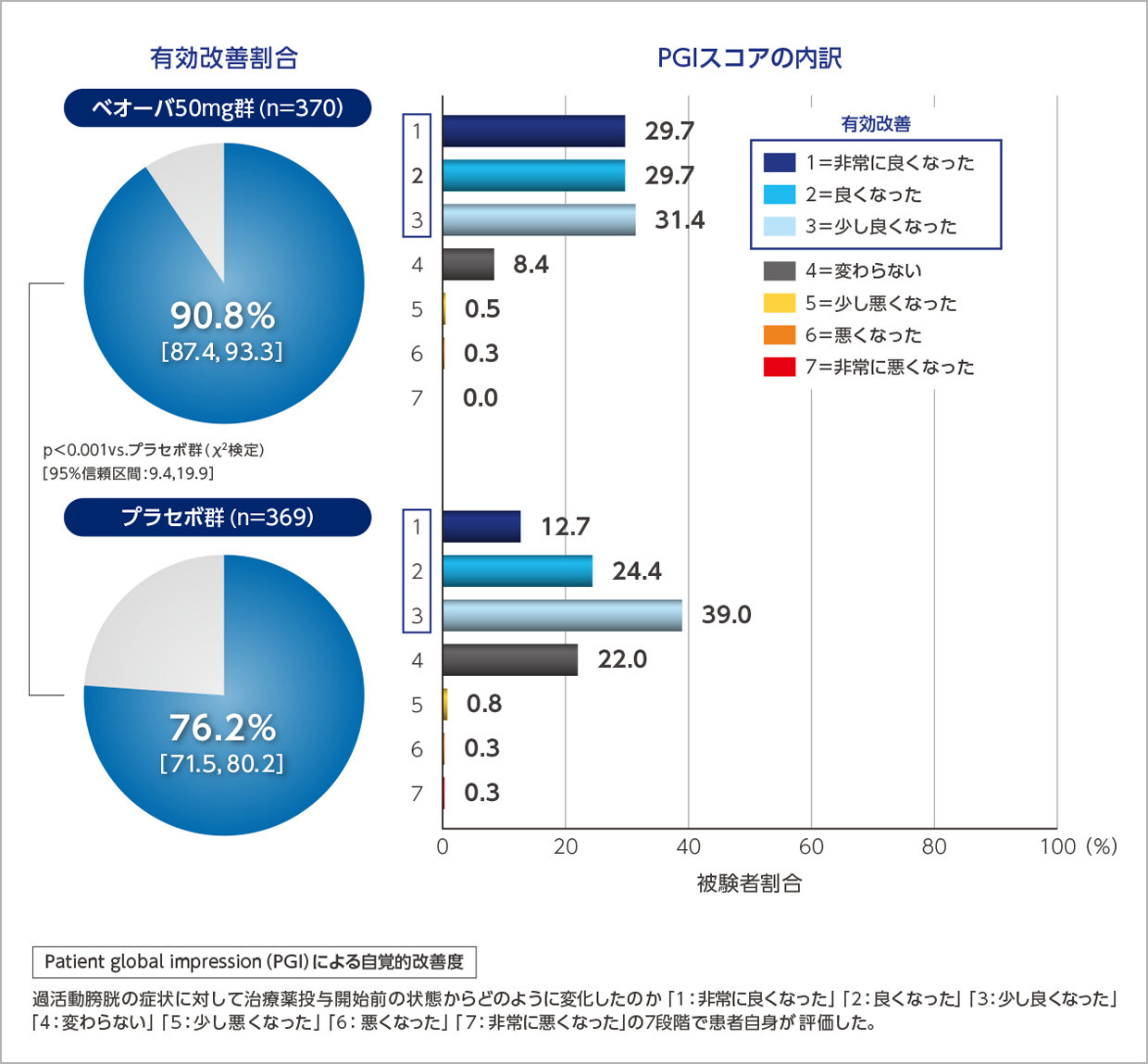 PGIによる自覚的改善度（試験終了時：12週又は中止時）：副次評価項目