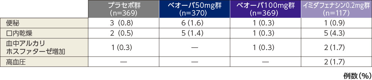 比較的頻度の高かった（発現率1%以上）副作用 いずれかの投与群で1%以上