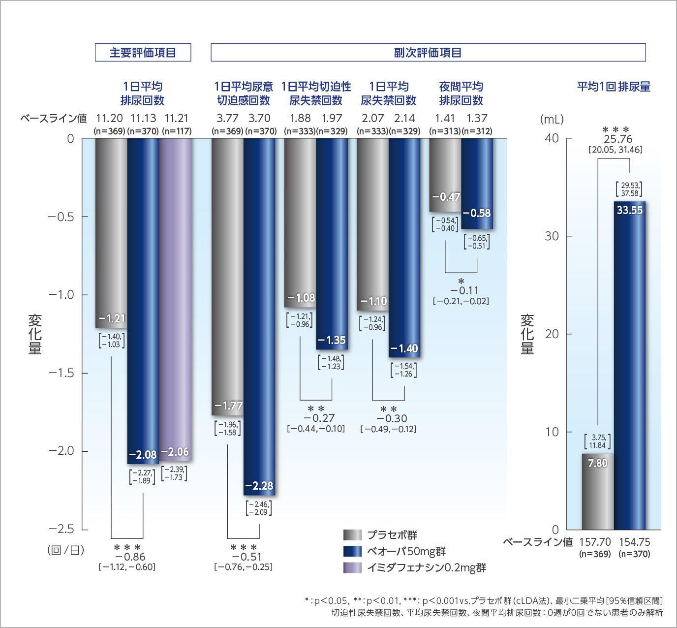 排尿パラメータのベースラインからの変化量（12週時）