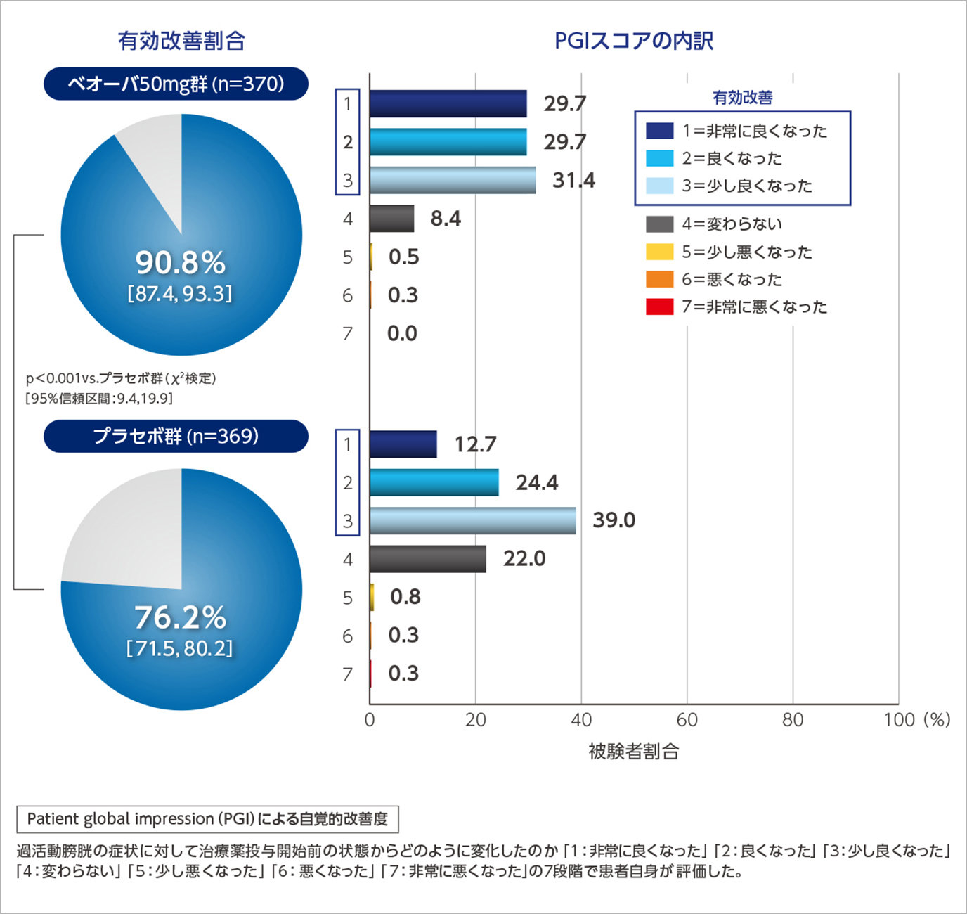 PGIによる自覚的改善度（試験終了時：12週又は中止時）：副次評価項目