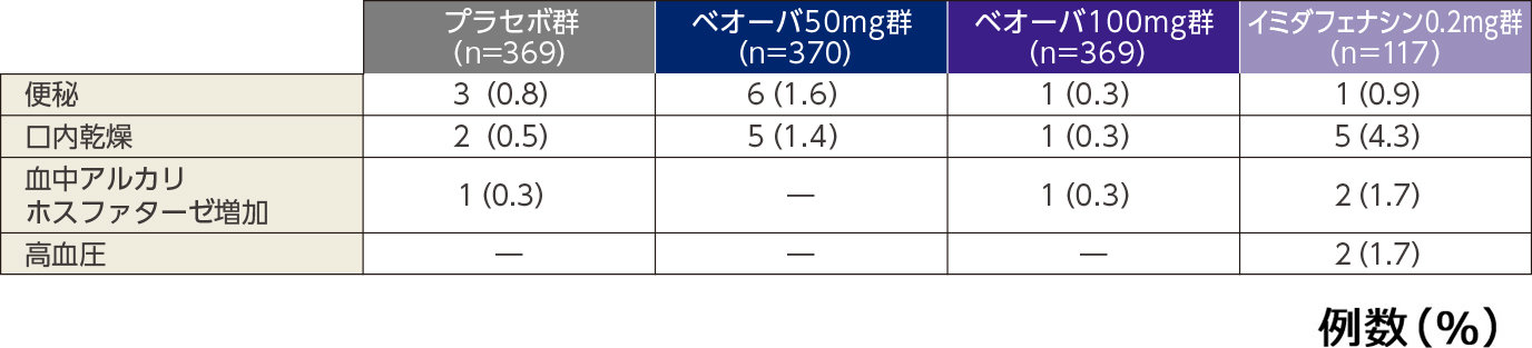 比較的頻度の高かった（発現率1%以上）副作用 いずれかの投与群で1%以上