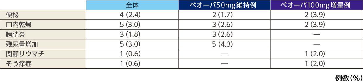 比較的頻度の高かった（発現率1%以上）副作用 いずれかの投与群で1%以上