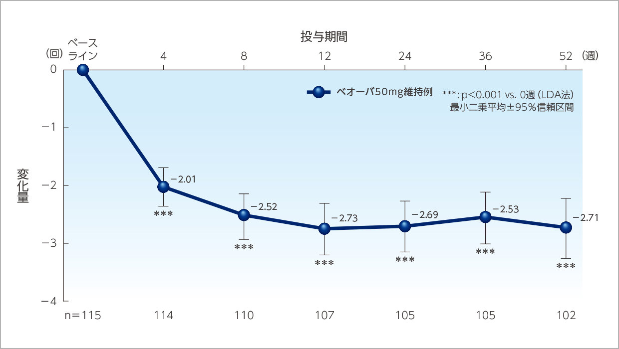 1日平均排尿回数のベースラインからの変化量の推移（ベオーバ50mg維持例）