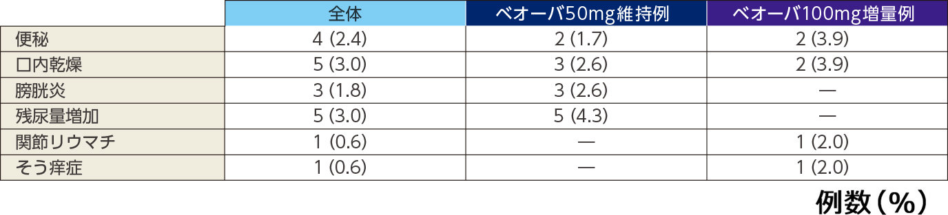 比較的頻度の高かった（発現率1%以上）副作用 いずれかの投与群で1%以上