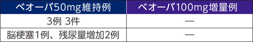 投与中止に至った副作用