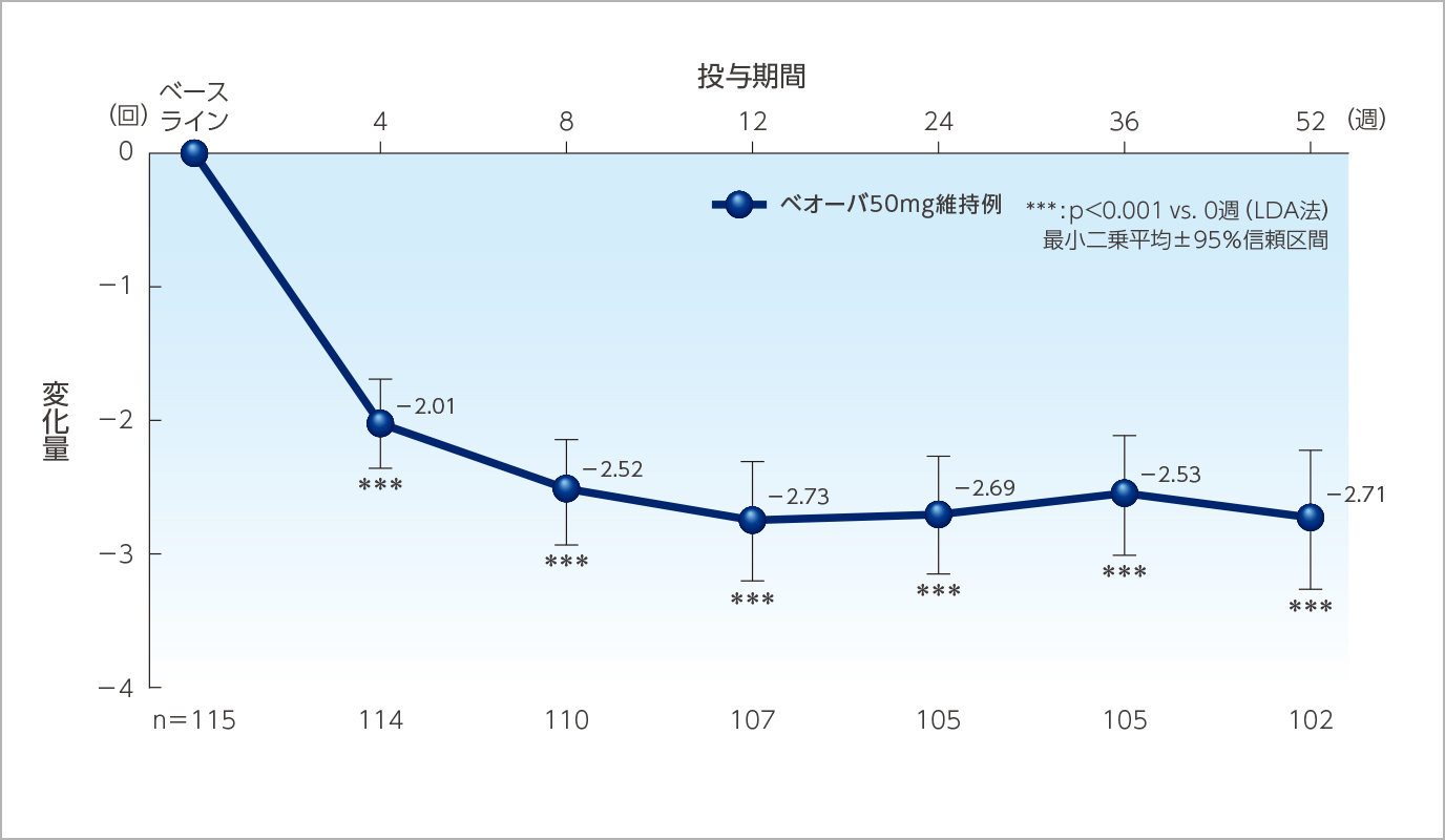1日平均排尿回数のベースラインからの変化量の推移（ベオーバ50mg維持例）