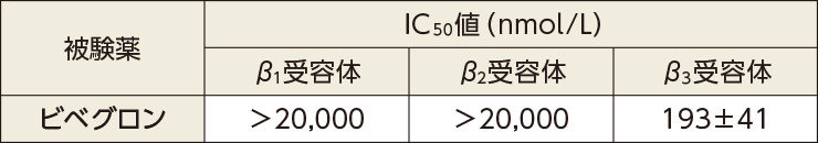 ヒトβアドレナリン受容体サブタイプに対するビベグロンの結合作用（in vitro）