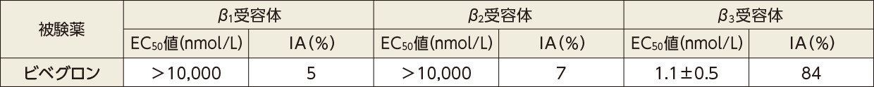 ヒトβアドレナリン受容体サブタイプに対するビベグロンの刺激作用（in vitro）